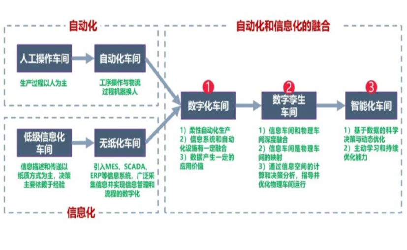 数字化工厂_定安数字化生产线_定安六轴机器人_定安数字化车间_定安智能化车间